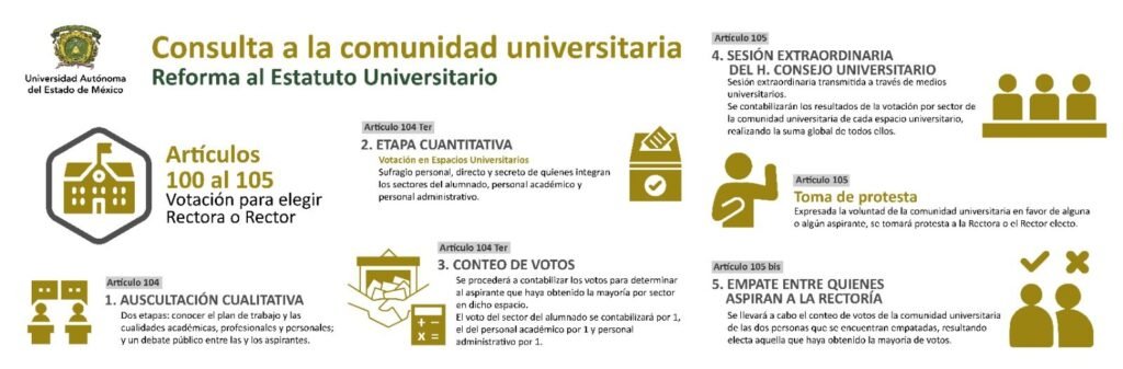 EN MARCHA, CONSULTA SOBRE PROPUESTA DE REFORMA PARA ELECCIÓN DE RECTORA O RECTOR EN LA UAEMéx
